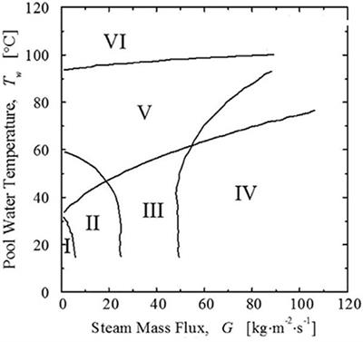 Review of Regime Maps of Steam-Submerged Direct Contact Condensation
